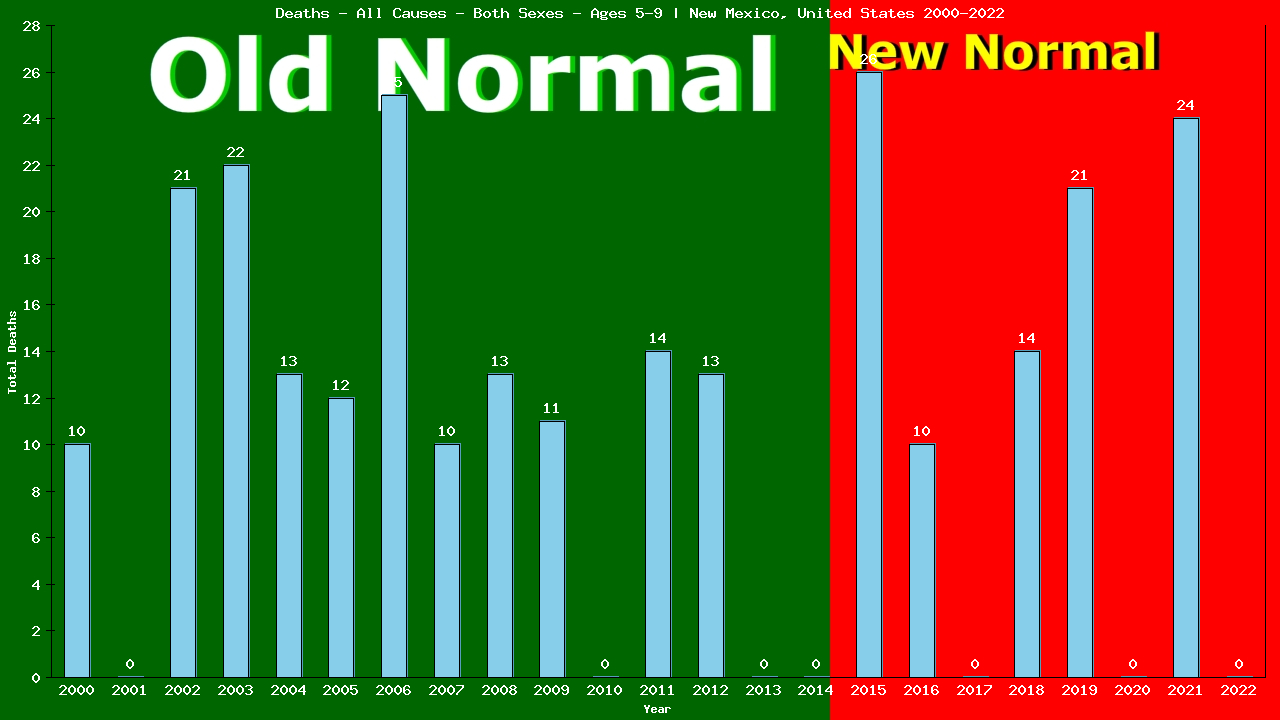 Graph showing Deaths - All Causes - Girls And Boys - Aged 5-9 | New Mexico, United-states